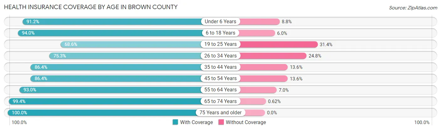 Health Insurance Coverage by Age in Brown County