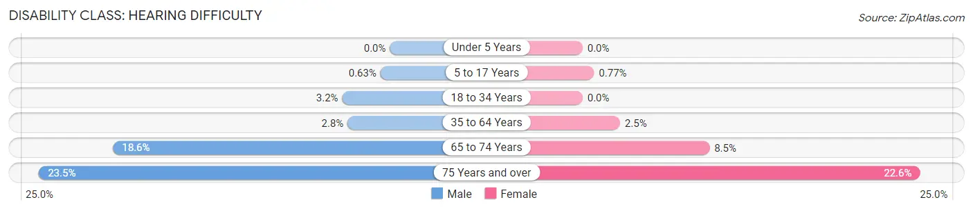 Disability in Brown County: <span>Hearing Difficulty</span>