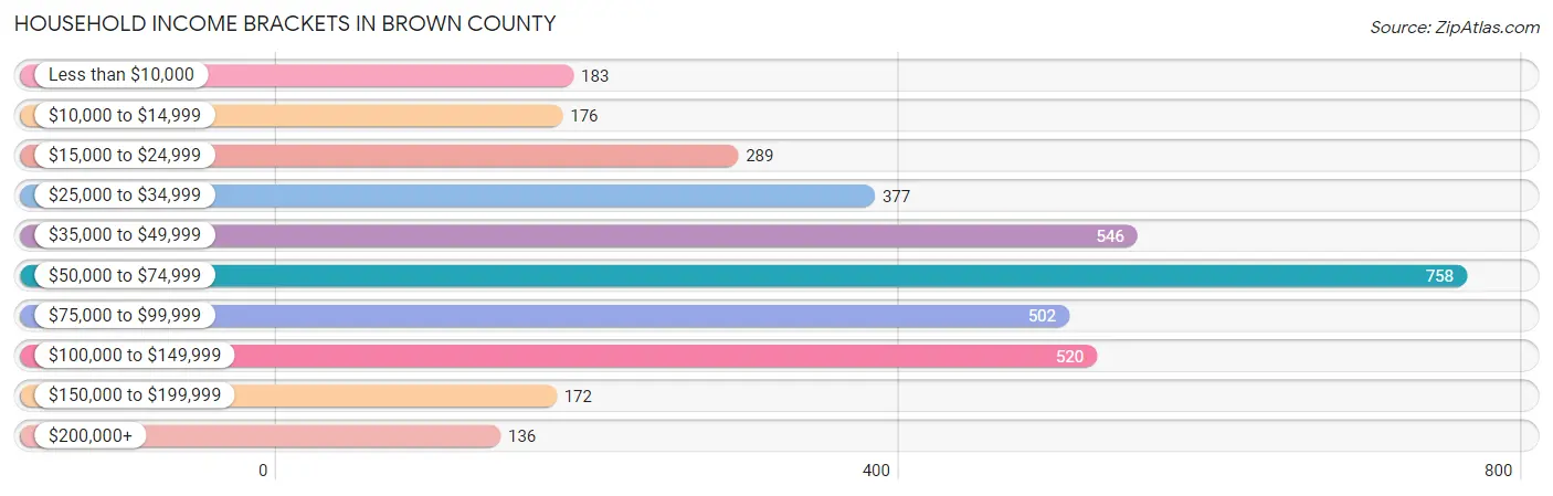 Household Income Brackets in Brown County