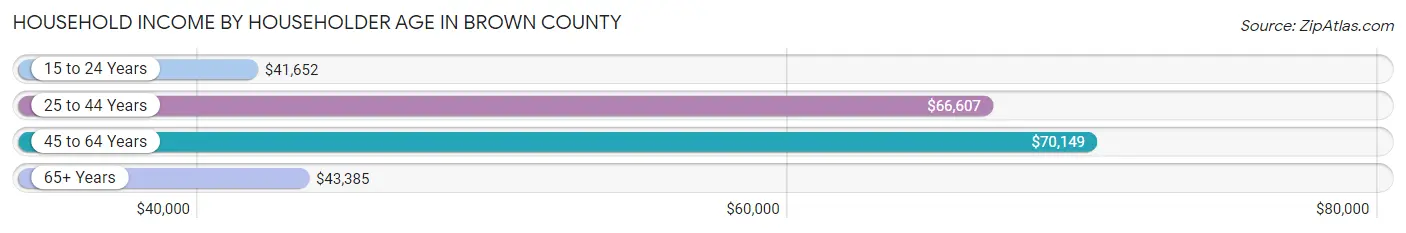 Household Income by Householder Age in Brown County