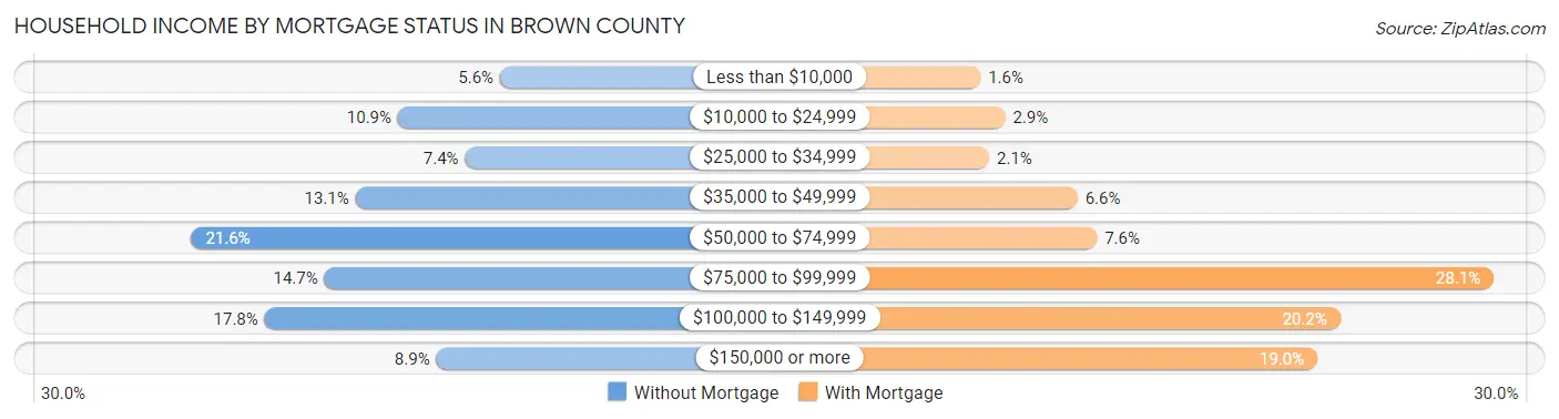 Household Income by Mortgage Status in Brown County