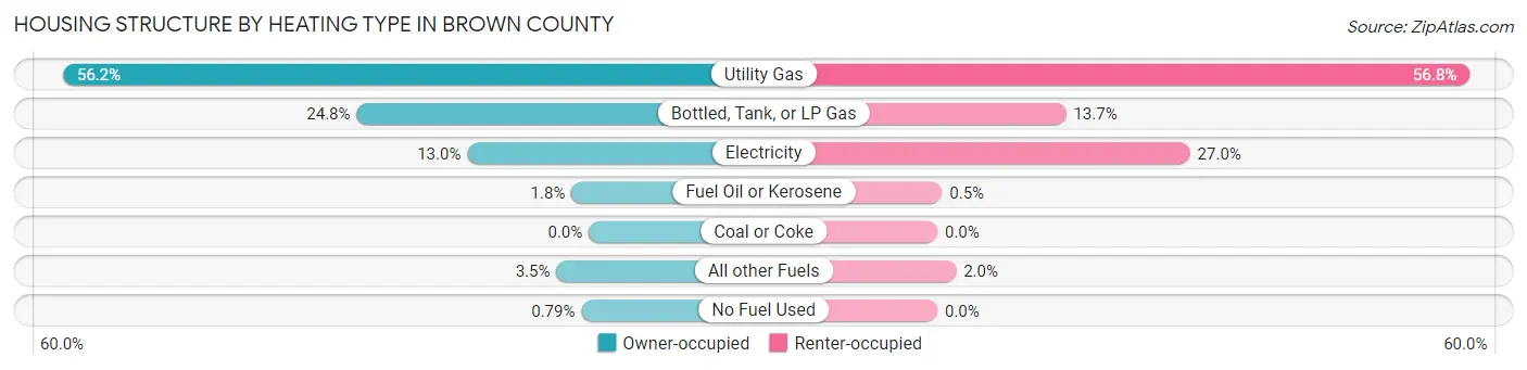 Housing Structure by Heating Type in Brown County