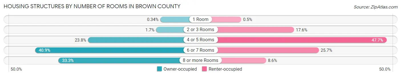 Housing Structures by Number of Rooms in Brown County