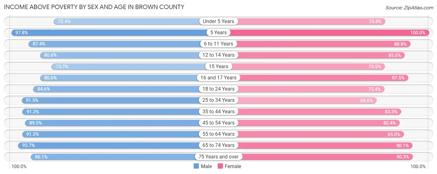 Income Above Poverty by Sex and Age in Brown County