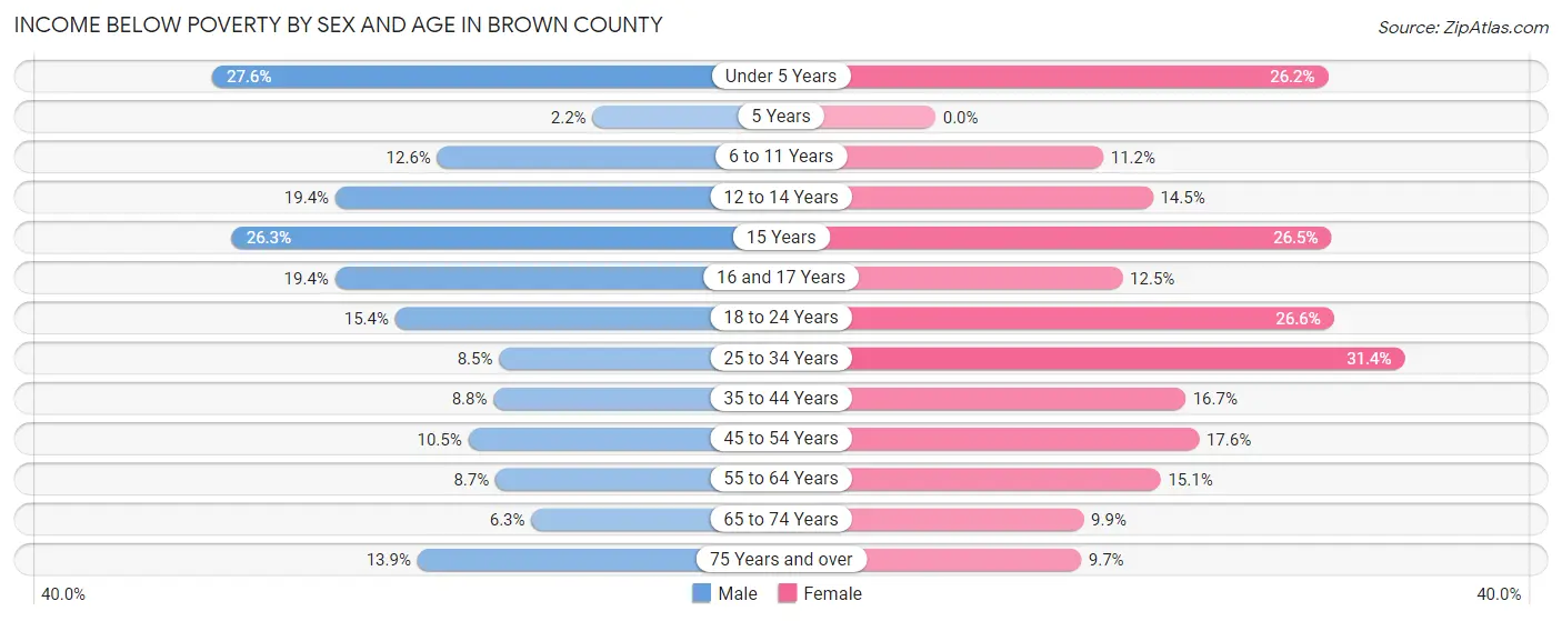 Income Below Poverty by Sex and Age in Brown County