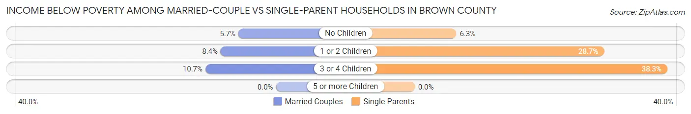 Income Below Poverty Among Married-Couple vs Single-Parent Households in Brown County