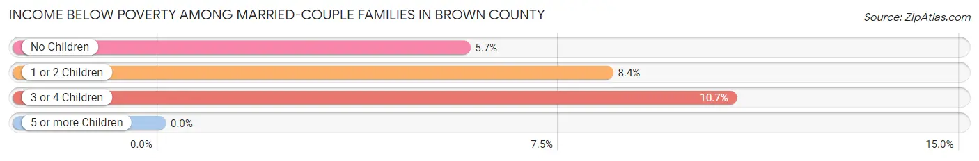 Income Below Poverty Among Married-Couple Families in Brown County