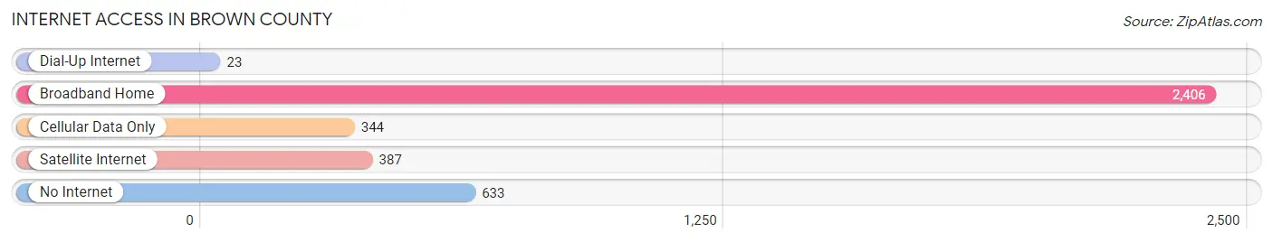Internet Access in Brown County