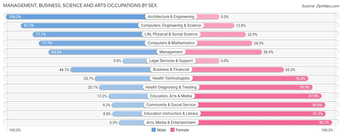 Management, Business, Science and Arts Occupations by Sex in Brown County