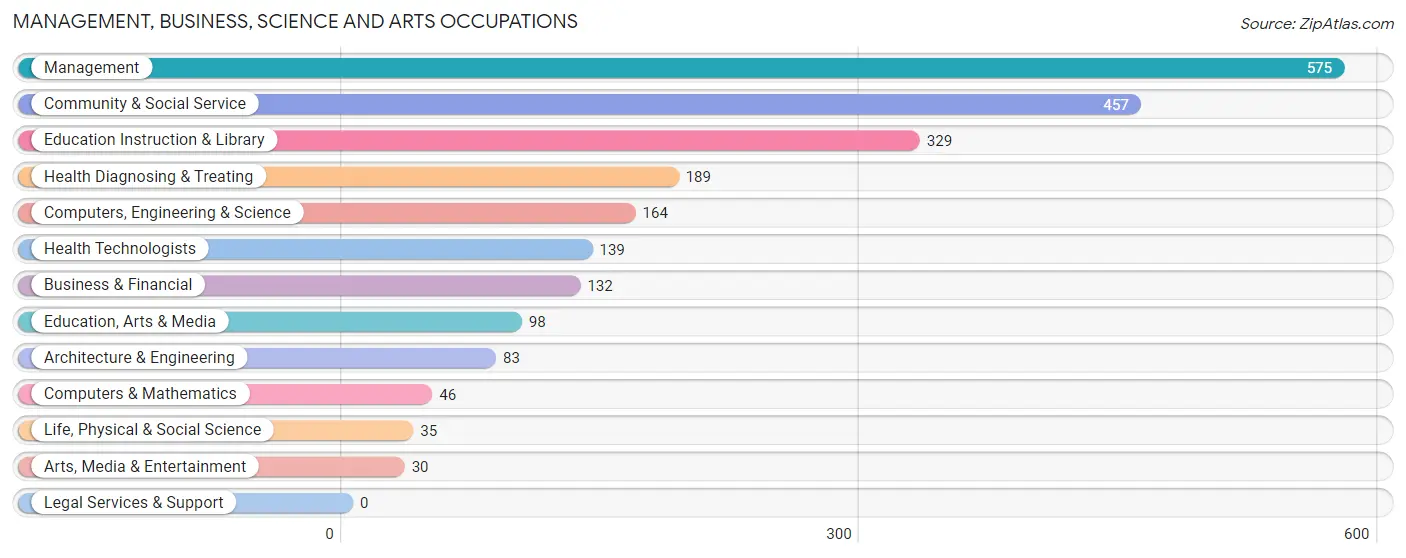 Management, Business, Science and Arts Occupations in Brown County