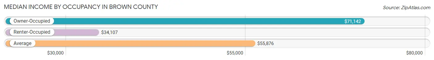 Median Income by Occupancy in Brown County