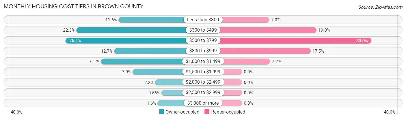 Monthly Housing Cost Tiers in Brown County