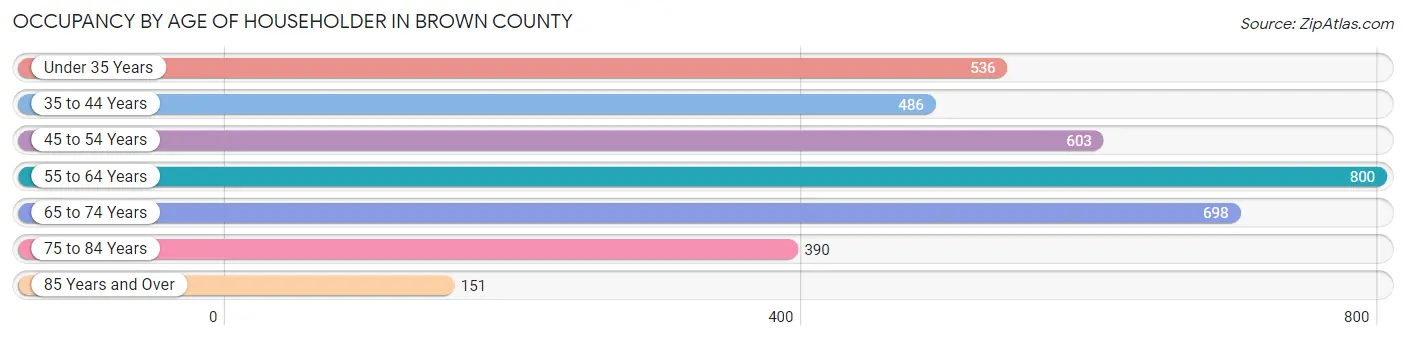 Occupancy by Age of Householder in Brown County