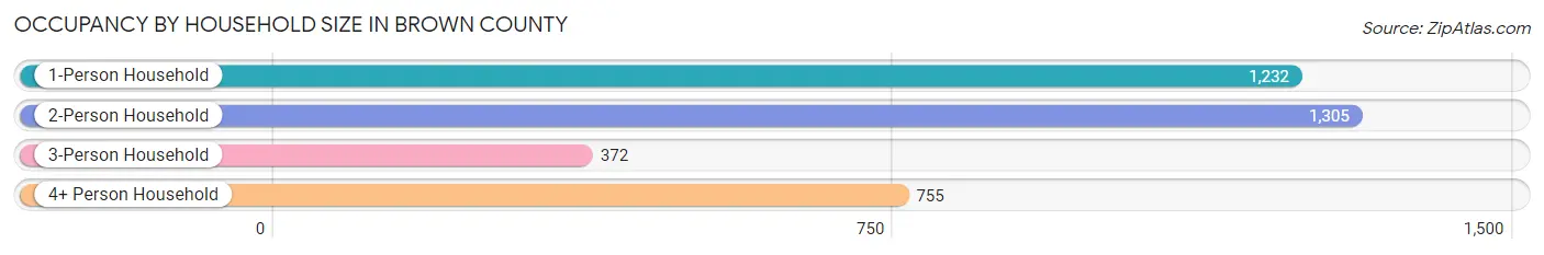 Occupancy by Household Size in Brown County