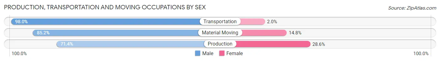 Production, Transportation and Moving Occupations by Sex in Brown County