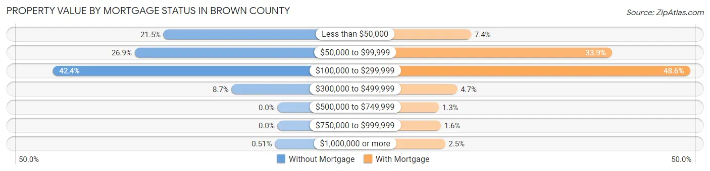 Property Value by Mortgage Status in Brown County