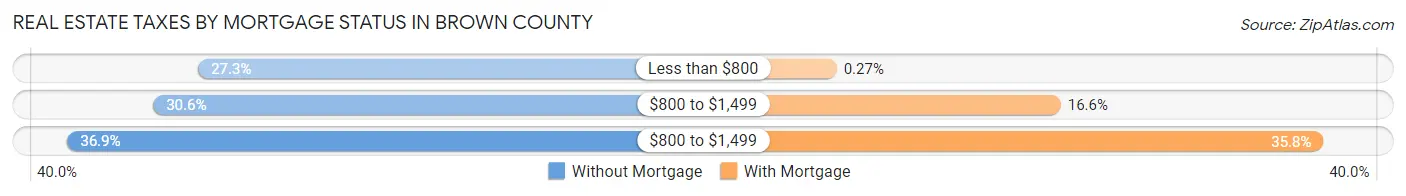 Real Estate Taxes by Mortgage Status in Brown County
