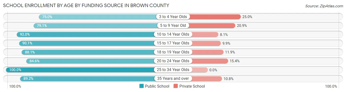 School Enrollment by Age by Funding Source in Brown County