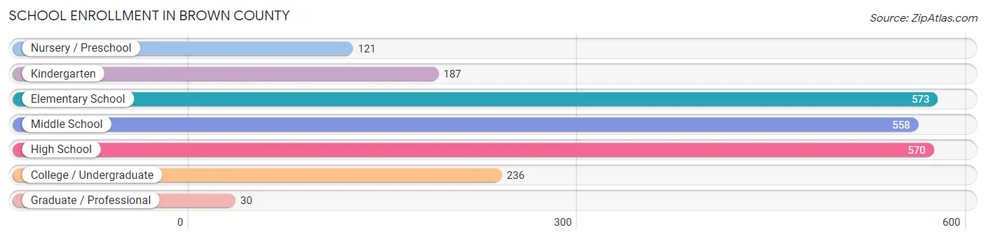 School Enrollment in Brown County