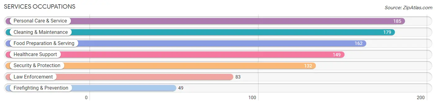 Services Occupations in Brown County
