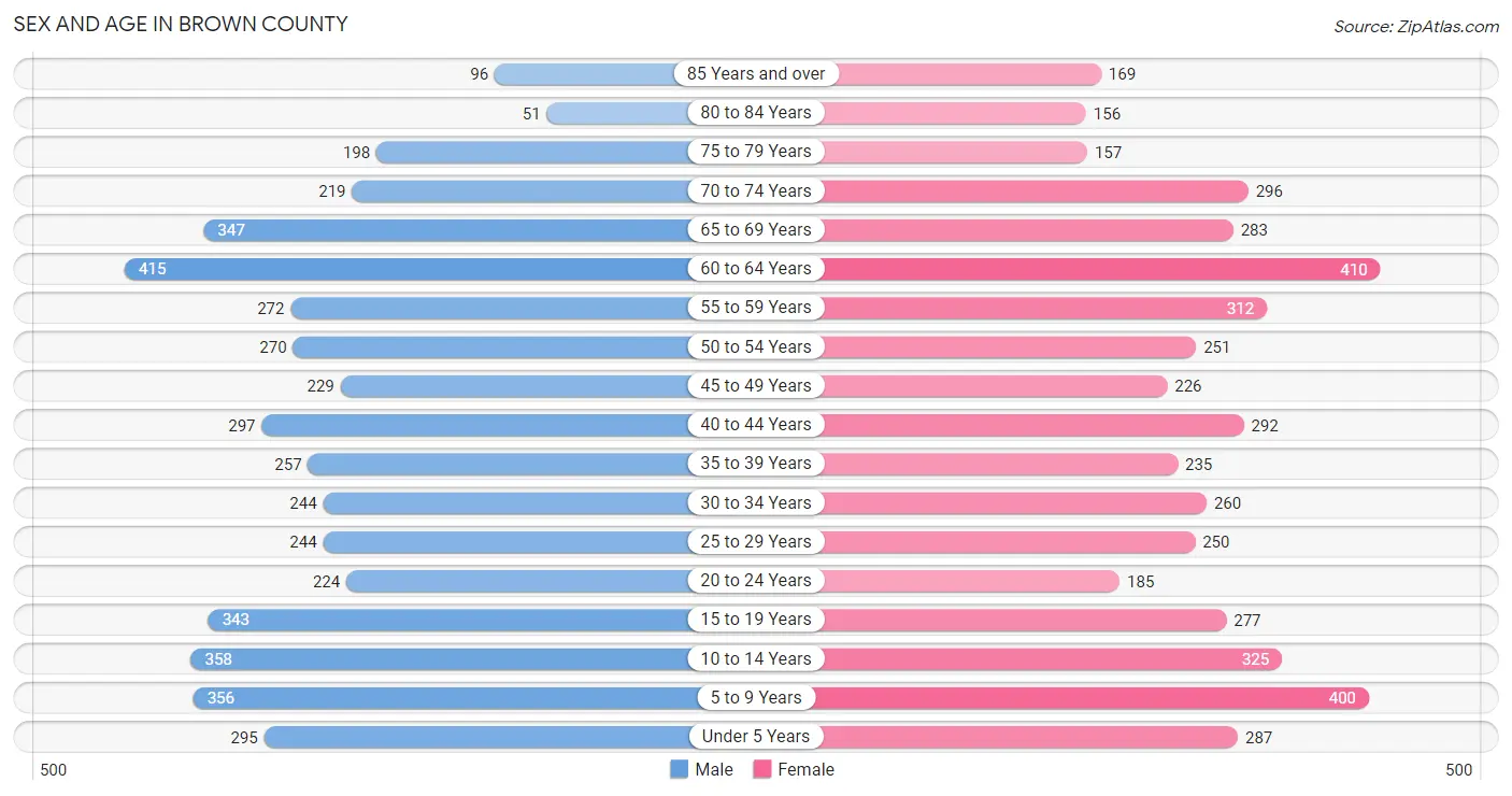 Sex and Age in Brown County