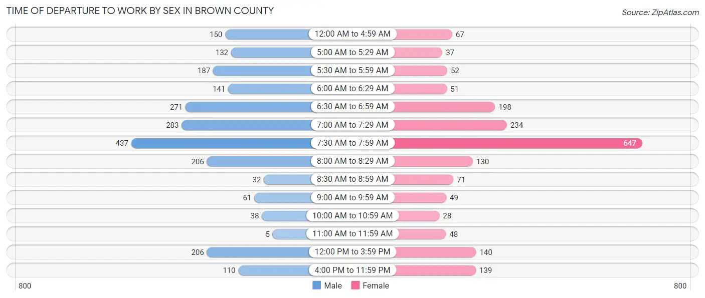 Time of Departure to Work by Sex in Brown County