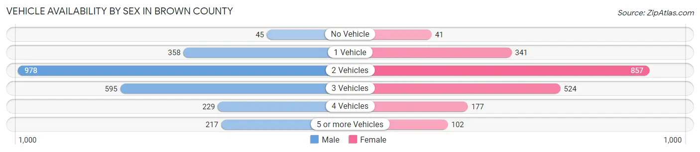 Vehicle Availability by Sex in Brown County
