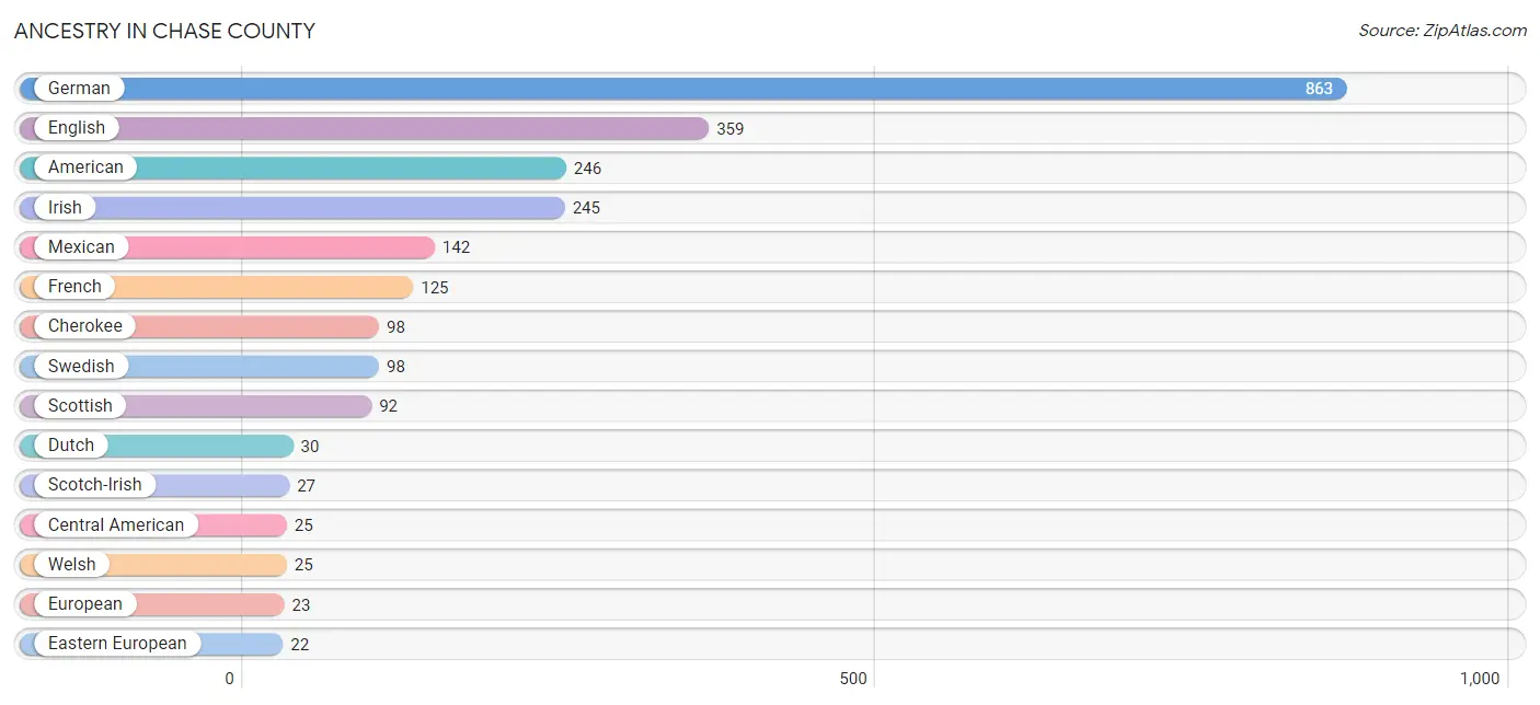 Ancestry in Chase County