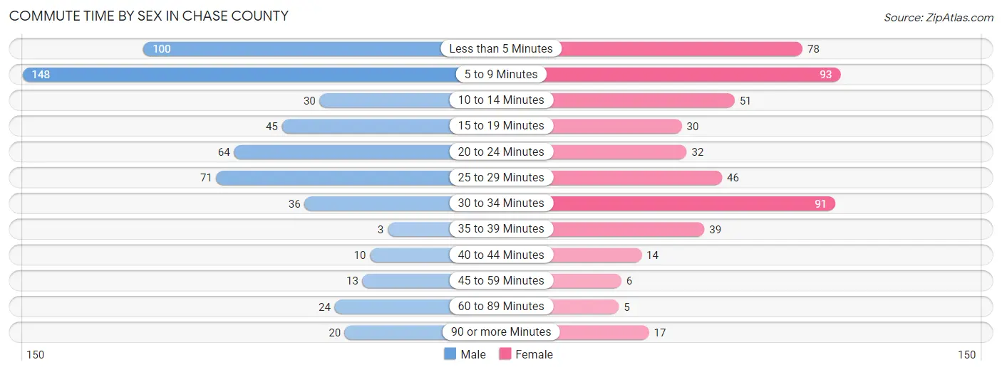 Commute Time by Sex in Chase County