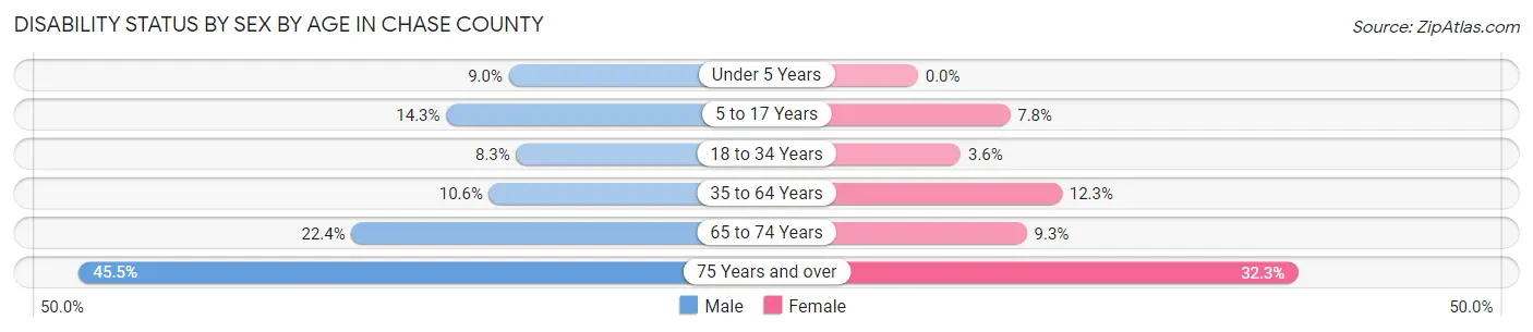 Disability Status by Sex by Age in Chase County