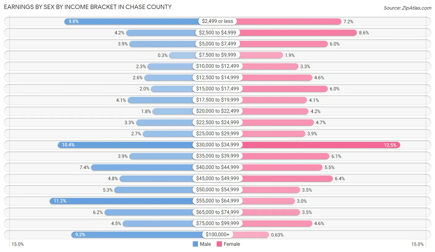 Earnings by Sex by Income Bracket in Chase County