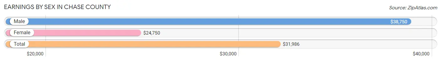 Earnings by Sex in Chase County
