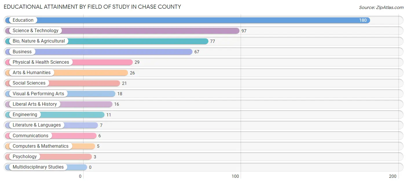 Educational Attainment by Field of Study in Chase County