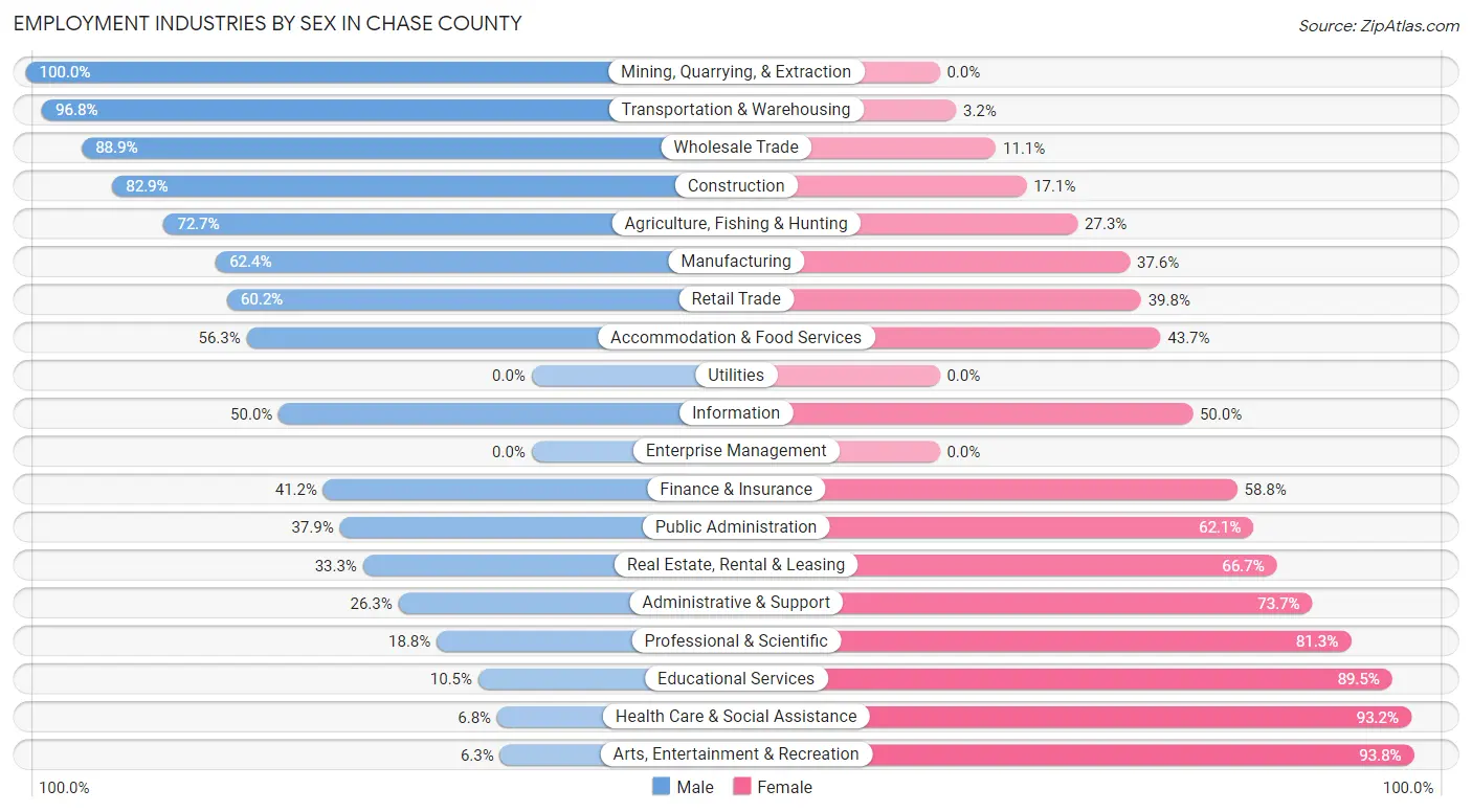 Employment Industries by Sex in Chase County