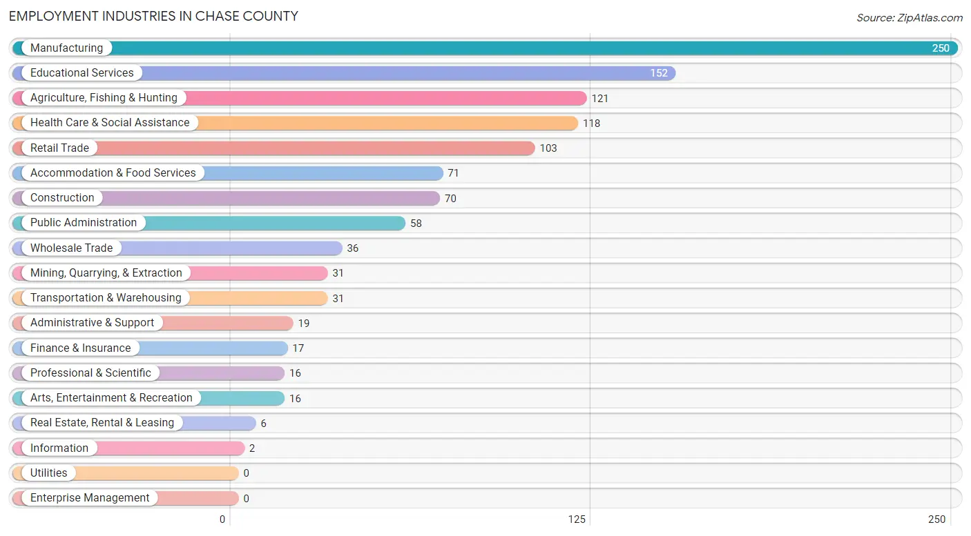 Employment Industries in Chase County