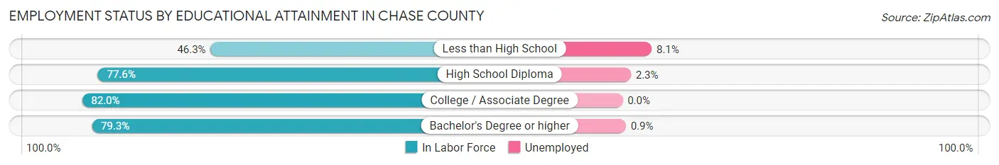 Employment Status by Educational Attainment in Chase County