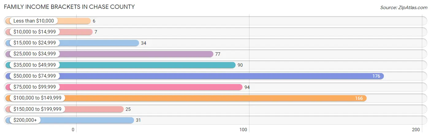 Family Income Brackets in Chase County