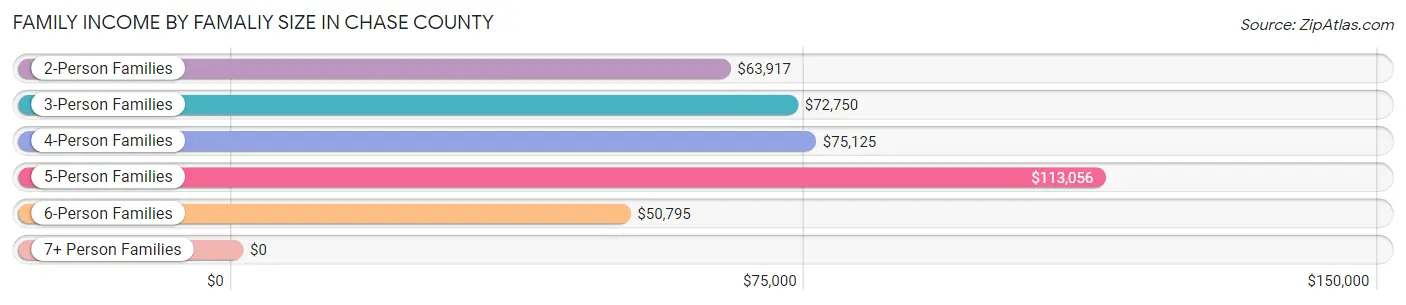 Family Income by Famaliy Size in Chase County