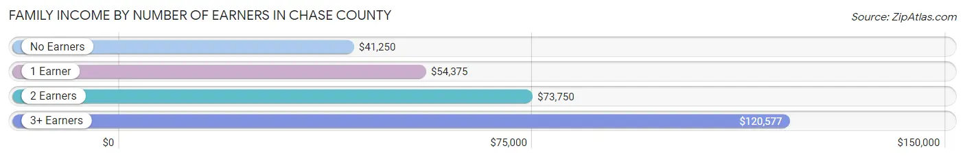Family Income by Number of Earners in Chase County