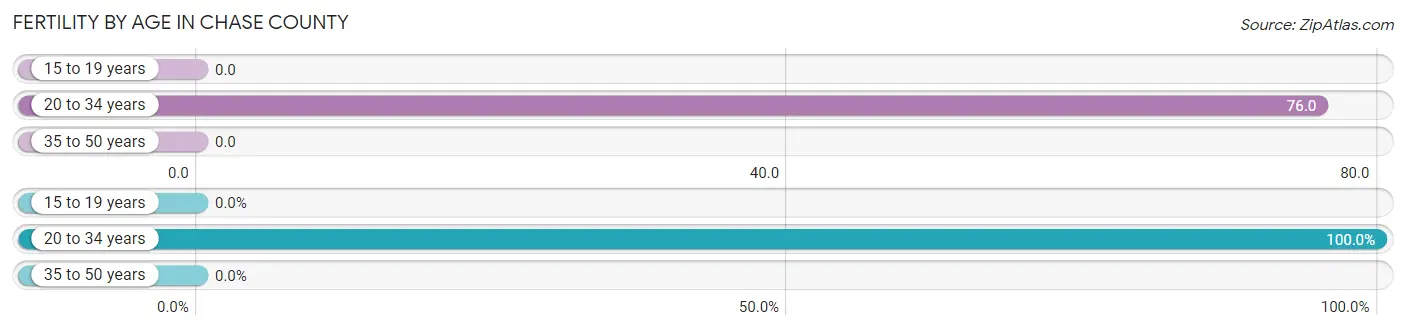 Female Fertility by Age in Chase County