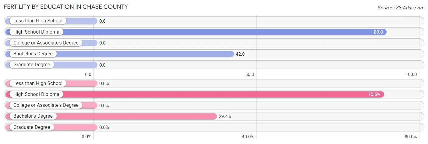 Female Fertility by Education Attainment in Chase County
