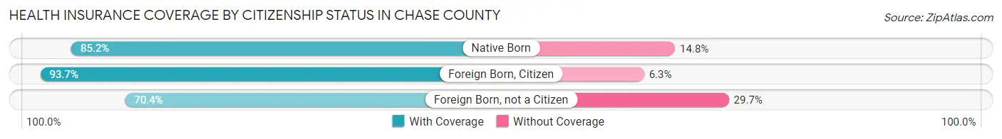 Health Insurance Coverage by Citizenship Status in Chase County