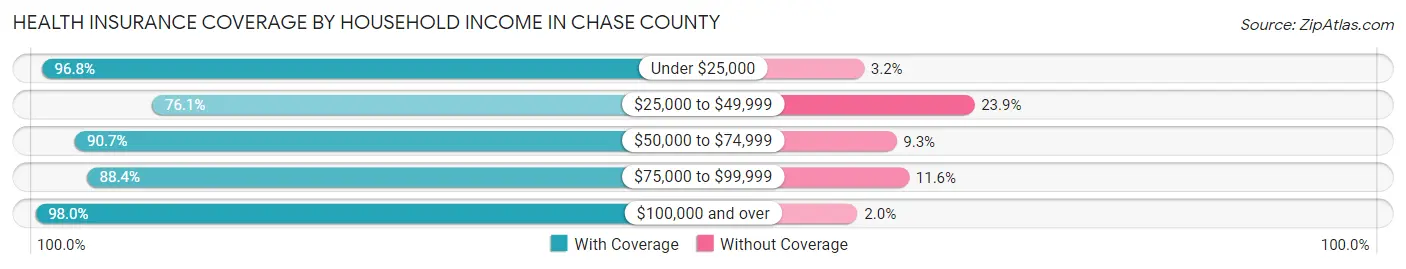 Health Insurance Coverage by Household Income in Chase County