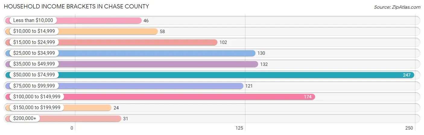 Household Income Brackets in Chase County