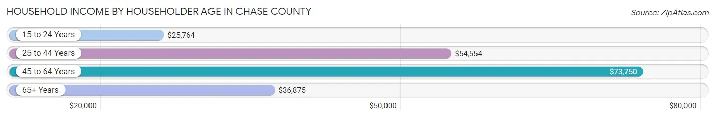 Household Income by Householder Age in Chase County