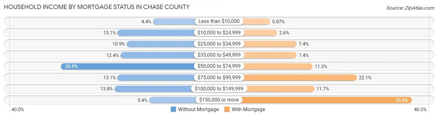 Household Income by Mortgage Status in Chase County