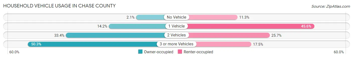 Household Vehicle Usage in Chase County