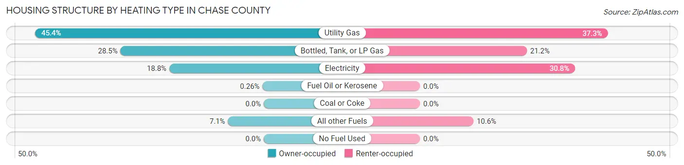 Housing Structure by Heating Type in Chase County