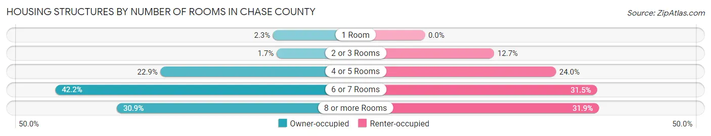 Housing Structures by Number of Rooms in Chase County