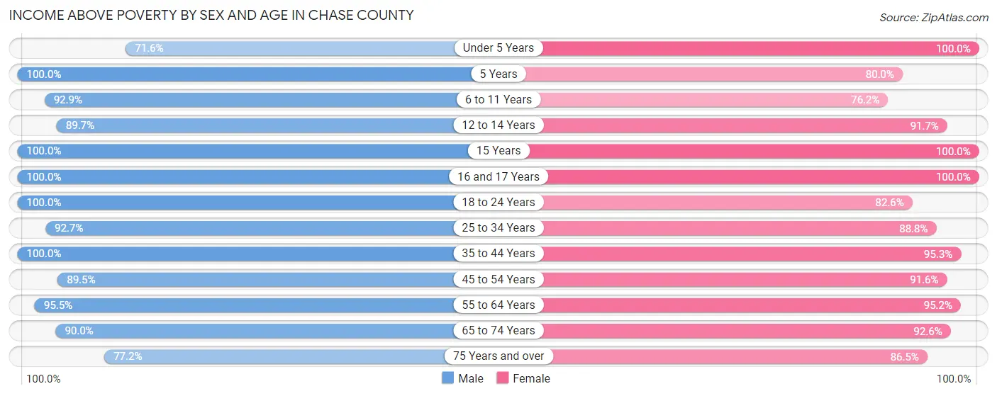 Income Above Poverty by Sex and Age in Chase County